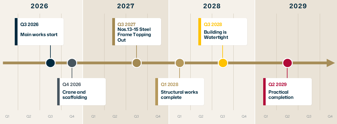 A timeline of development of All Souls High Street Project